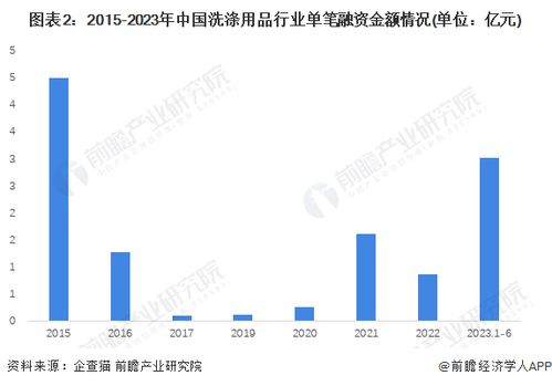浪潮与变局 2023年中国洗涤用品行业投融资及兼并重组深度洞察